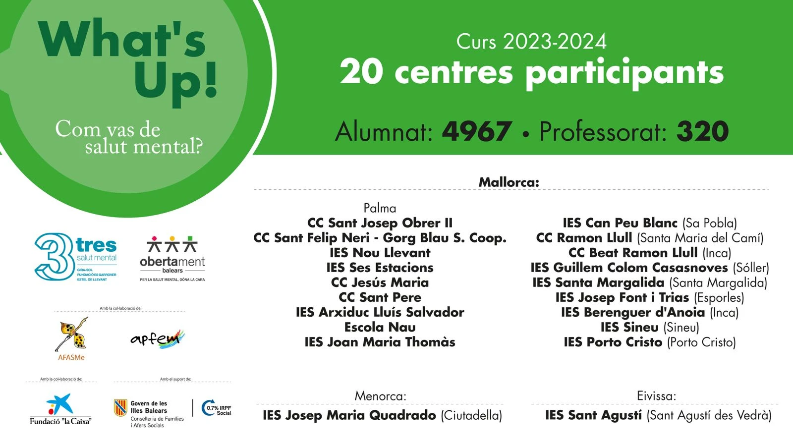 ​Cerca de 5.000 alumnos de Secundaria de Baleares han participado este curso en el proyecto “What’s Up! ¿Cómo vas de salud mental?”